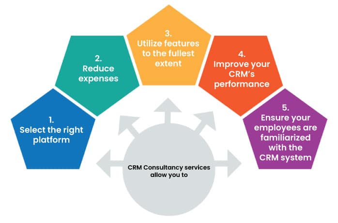 5 Benefits of Working with CRM Consultancy Services - NeoDove