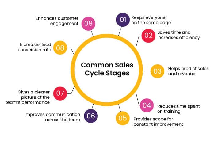 9 Reasons Why A Sales Process is Important For Your Business l NeoDove