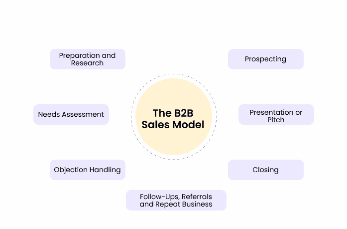 b2b sales model