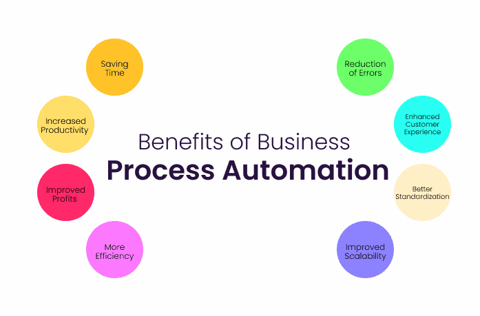 Benefits of Business Process Automation l NeoDove