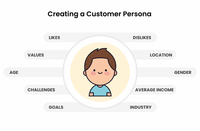 Creating Customer Persona l NeoDove