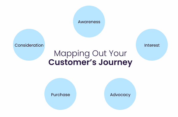 Mapping's of customer journey l NeoDove