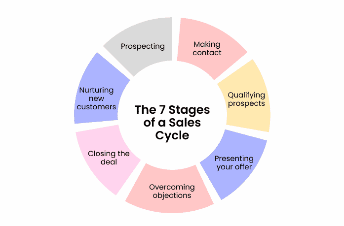 The 7 Stages of sales cycle l NeoDove