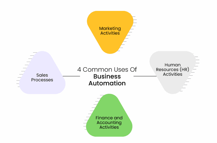 Common uses of Business Automation l NeoDove