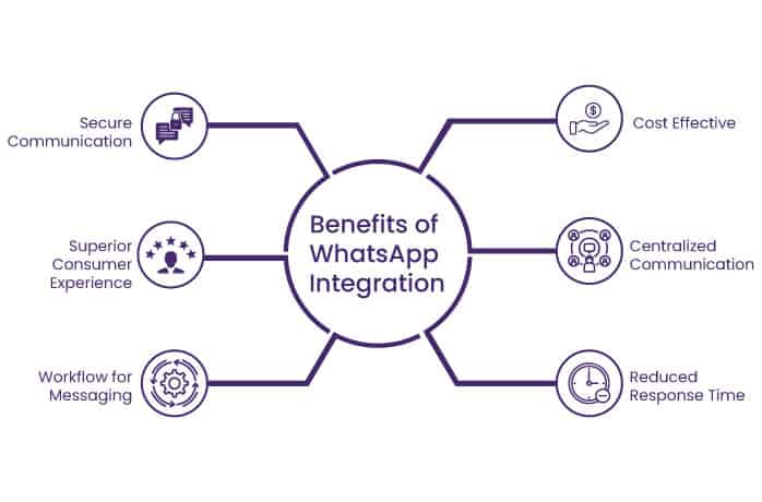 Benefits of CRM WhatsApp Integration l NeoDove