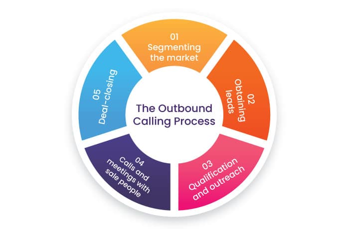 Types Of Outbound Calls l NeoDove