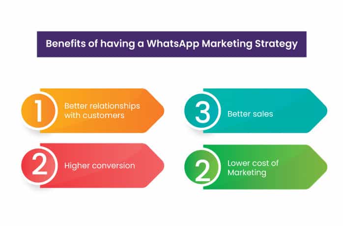 Benefits of having a WhatsApp Marketing Strategy l NeoDove