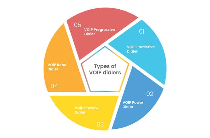 Types of VOIP Dialers - NeoDove